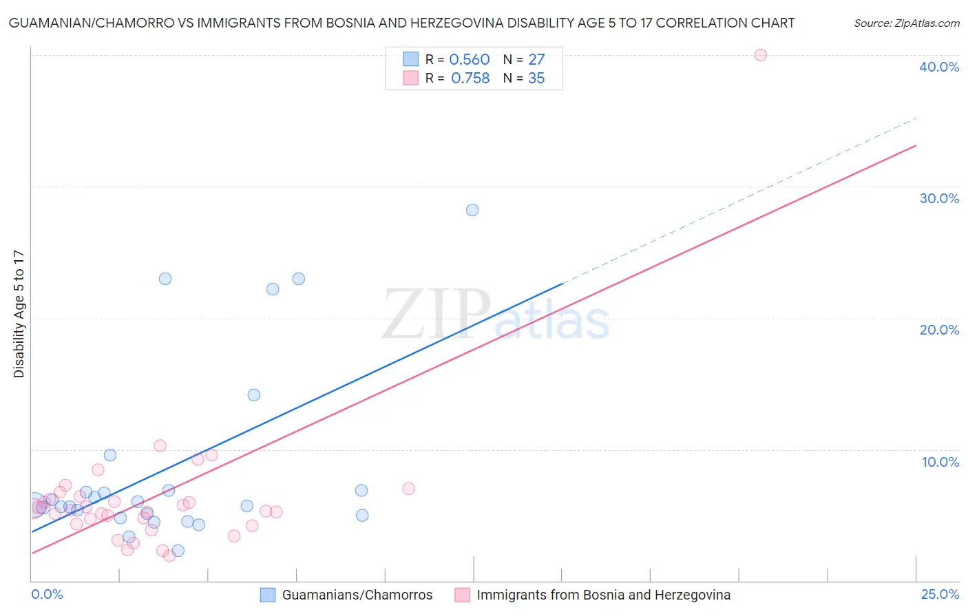 Guamanian/Chamorro vs Immigrants from Bosnia and Herzegovina Disability Age 5 to 17