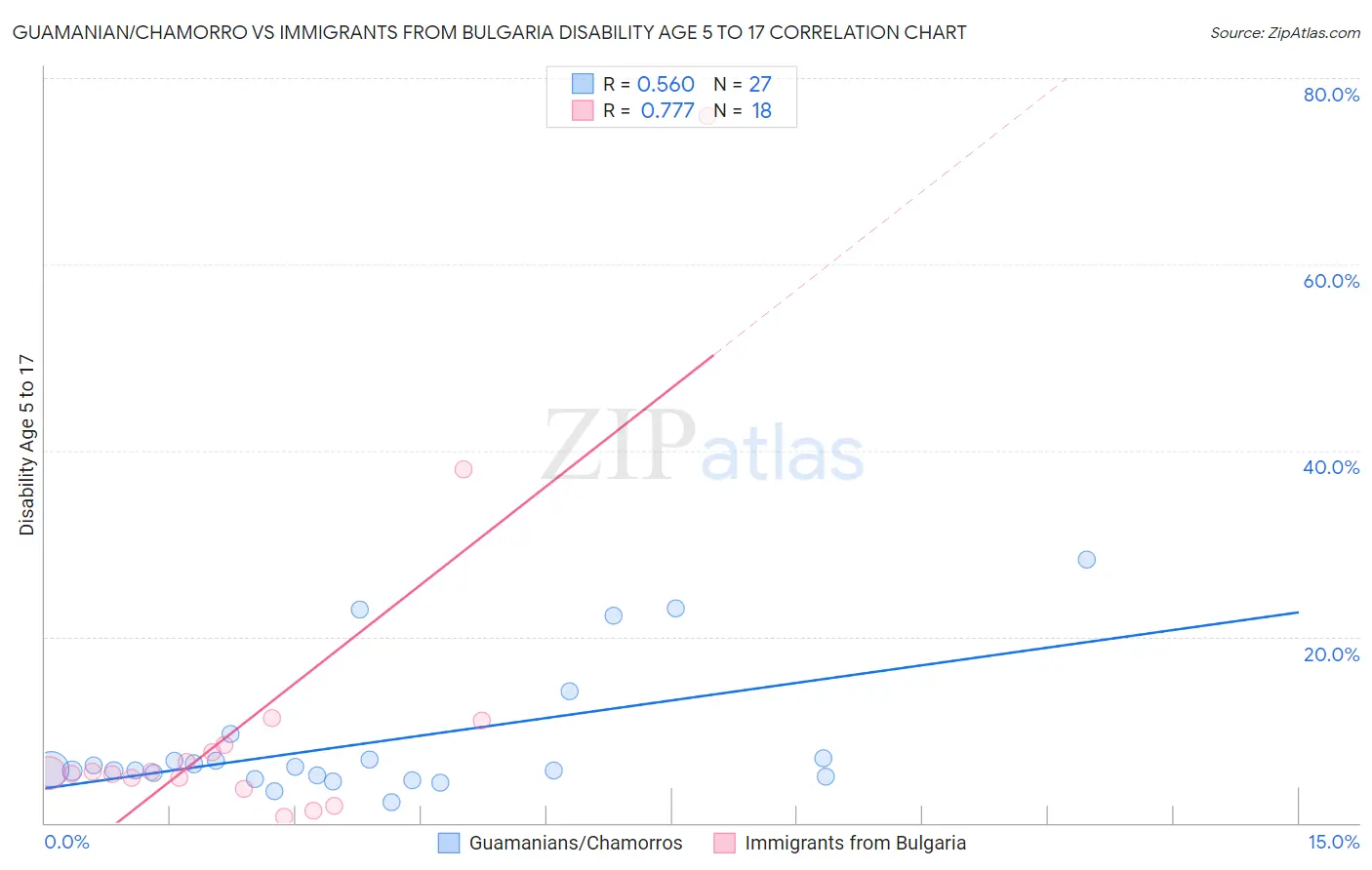 Guamanian/Chamorro vs Immigrants from Bulgaria Disability Age 5 to 17