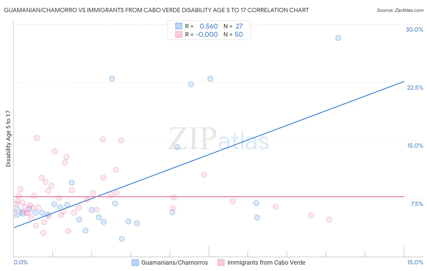 Guamanian/Chamorro vs Immigrants from Cabo Verde Disability Age 5 to 17