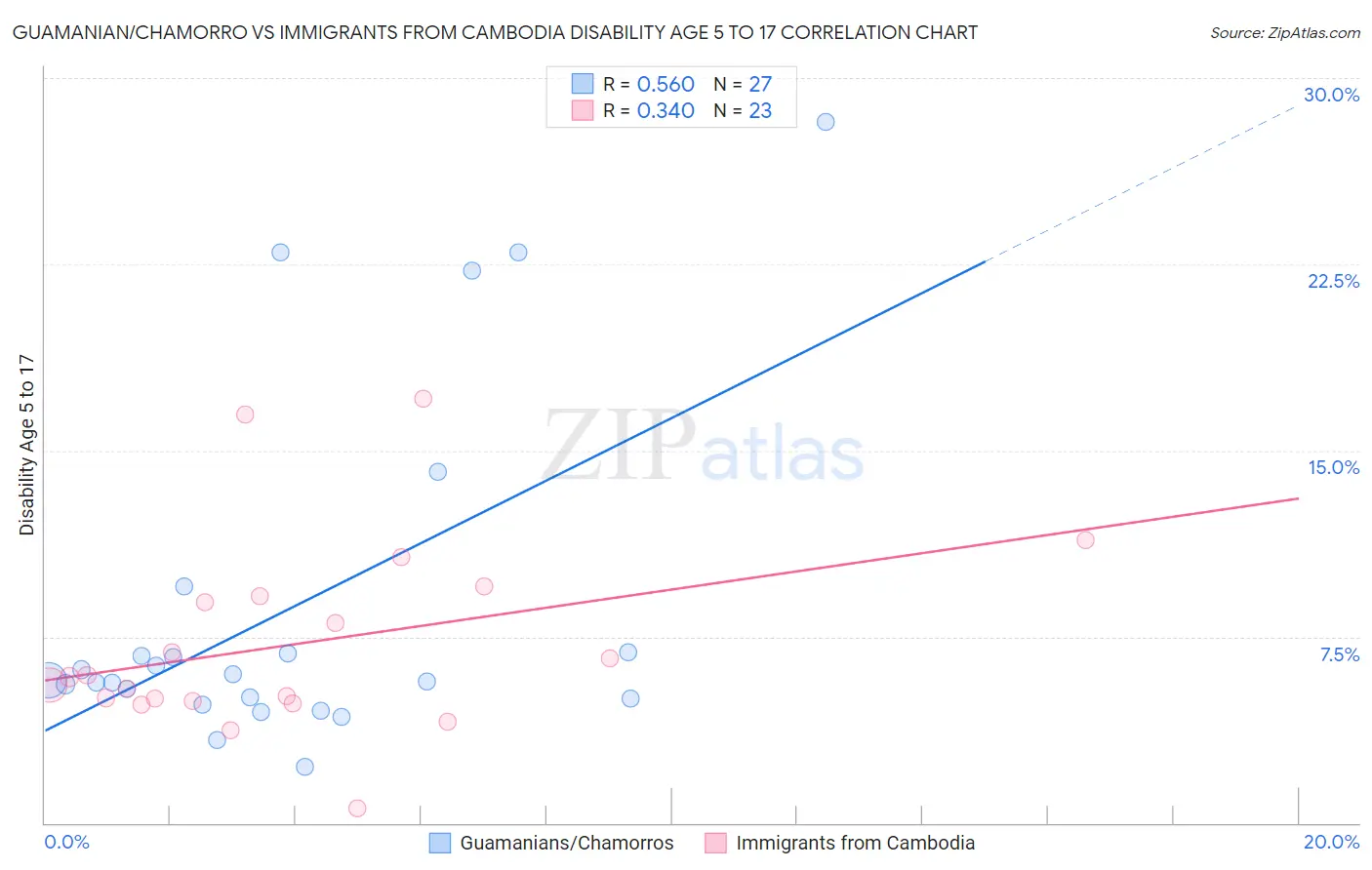 Guamanian/Chamorro vs Immigrants from Cambodia Disability Age 5 to 17