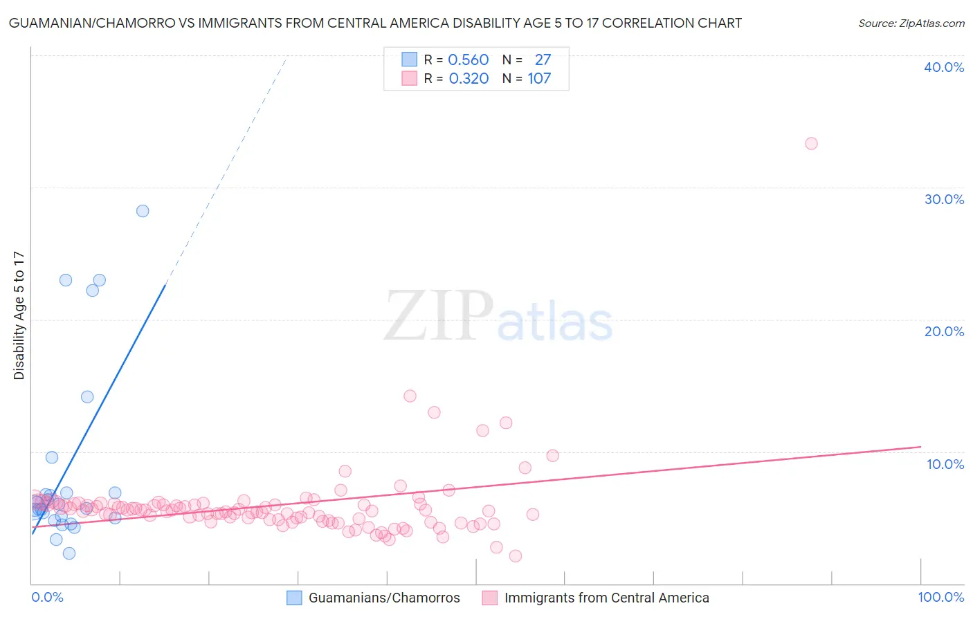 Guamanian/Chamorro vs Immigrants from Central America Disability Age 5 to 17