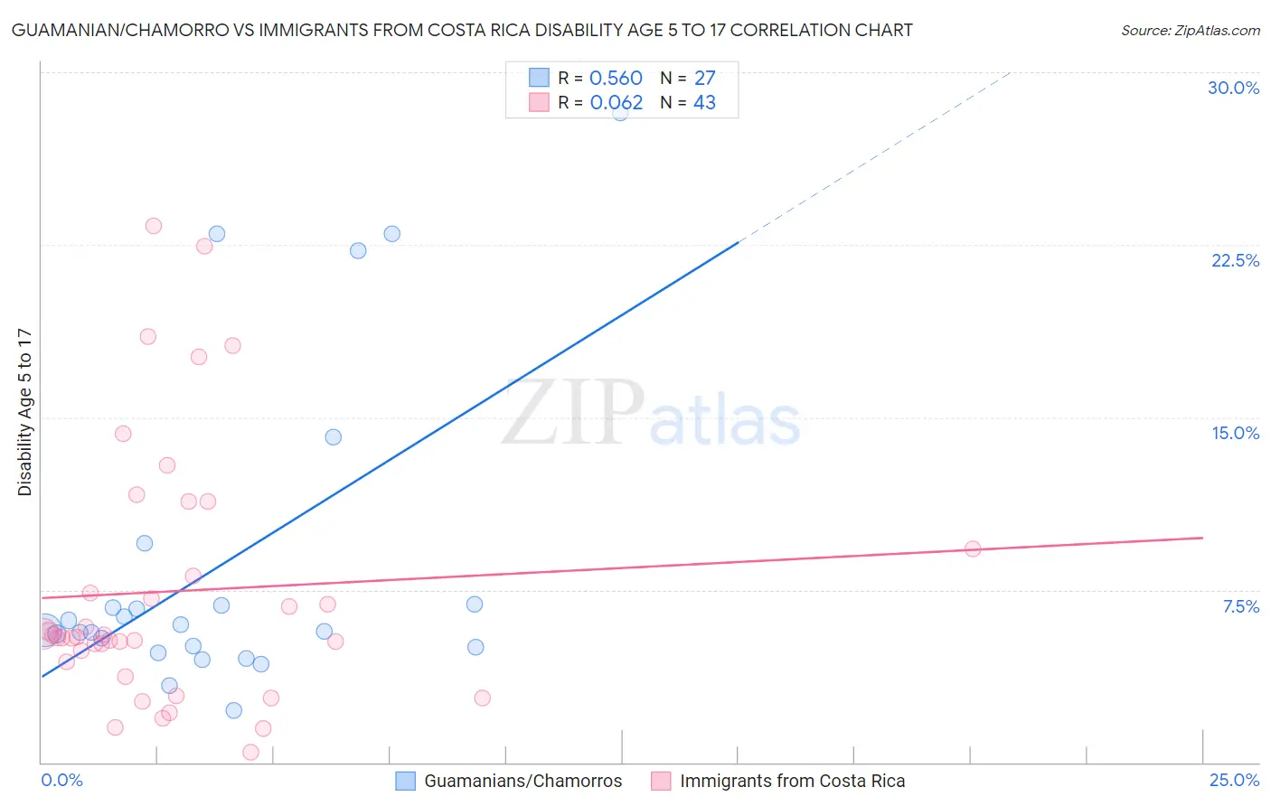 Guamanian/Chamorro vs Immigrants from Costa Rica Disability Age 5 to 17