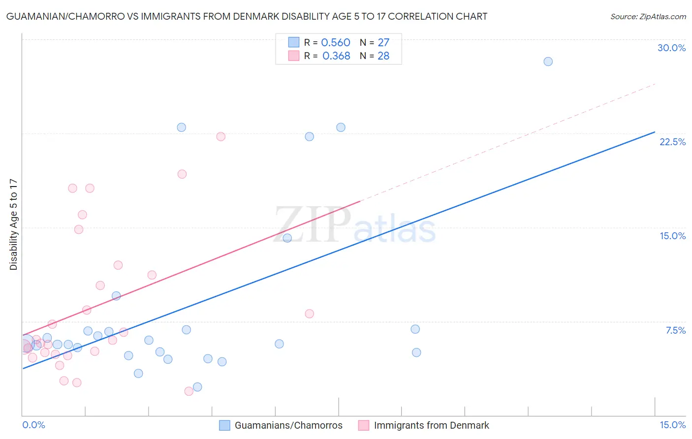 Guamanian/Chamorro vs Immigrants from Denmark Disability Age 5 to 17