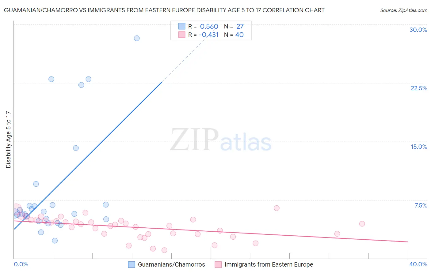 Guamanian/Chamorro vs Immigrants from Eastern Europe Disability Age 5 to 17