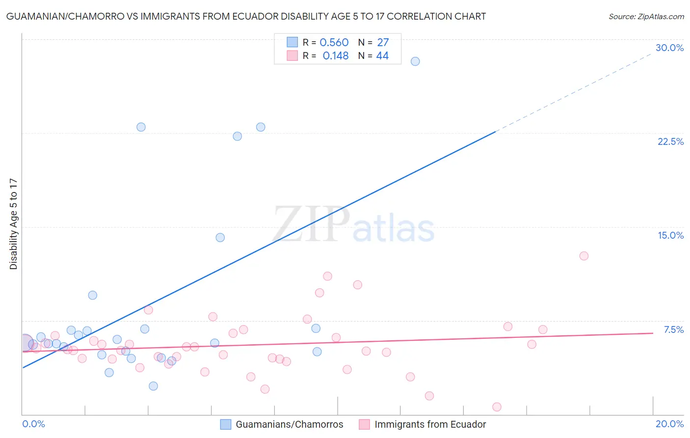 Guamanian/Chamorro vs Immigrants from Ecuador Disability Age 5 to 17