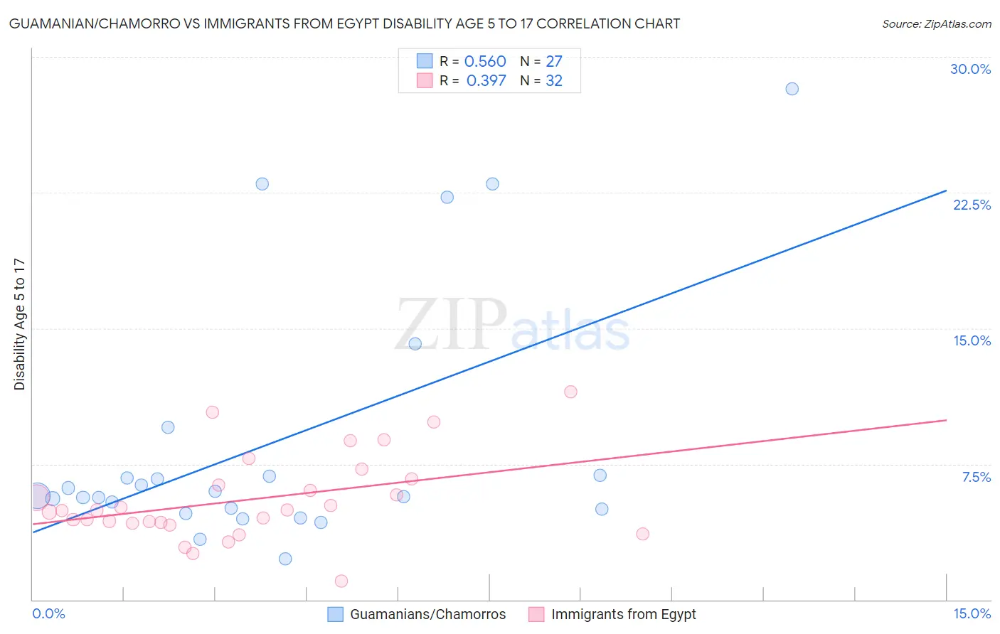 Guamanian/Chamorro vs Immigrants from Egypt Disability Age 5 to 17