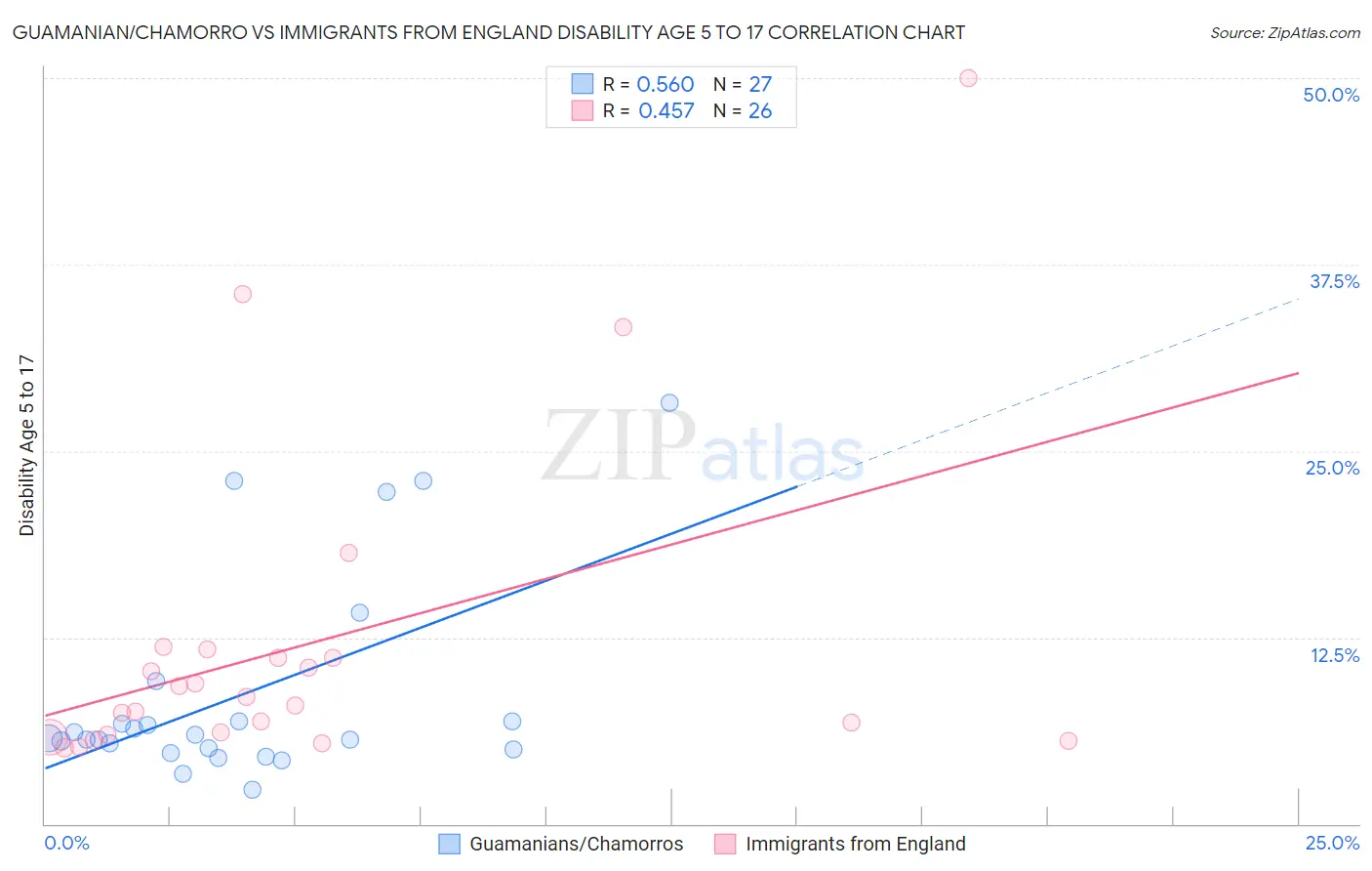 Guamanian/Chamorro vs Immigrants from England Disability Age 5 to 17