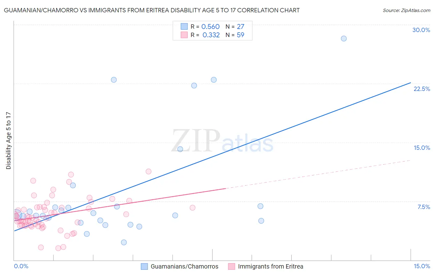 Guamanian/Chamorro vs Immigrants from Eritrea Disability Age 5 to 17