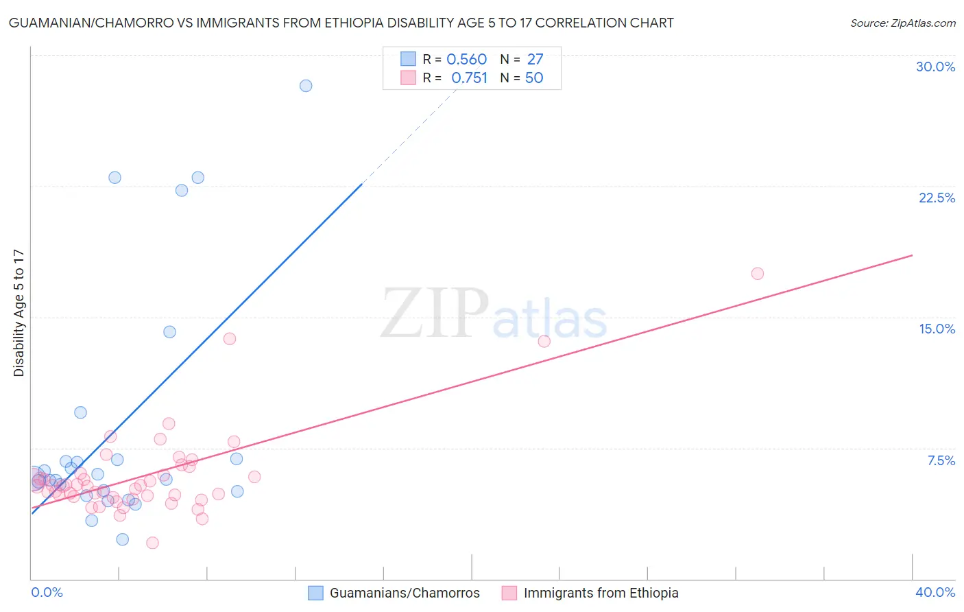 Guamanian/Chamorro vs Immigrants from Ethiopia Disability Age 5 to 17