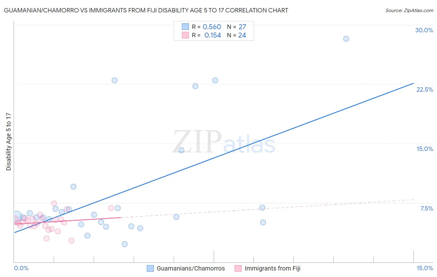 Guamanian/Chamorro vs Immigrants from Fiji Disability Age 5 to 17