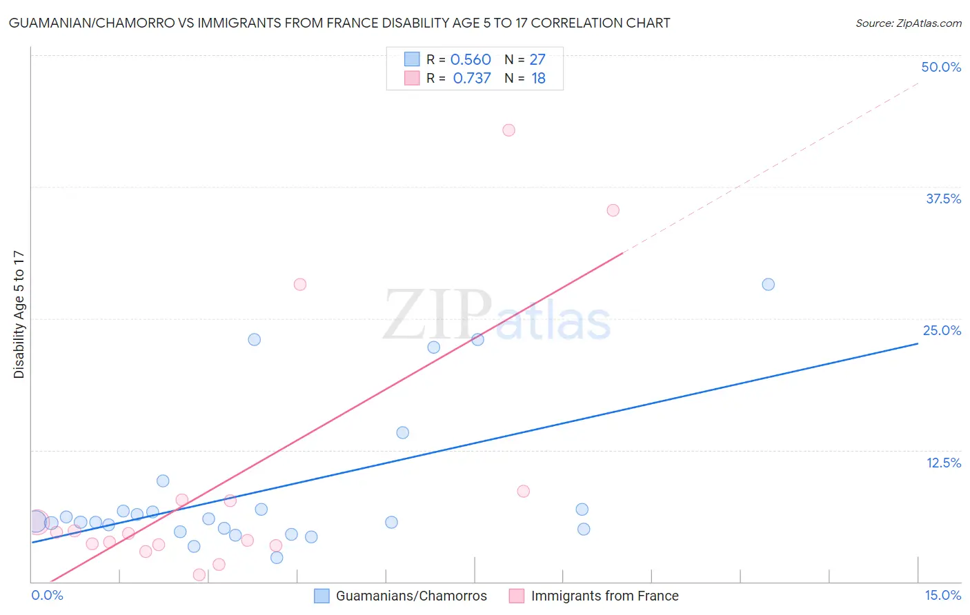 Guamanian/Chamorro vs Immigrants from France Disability Age 5 to 17