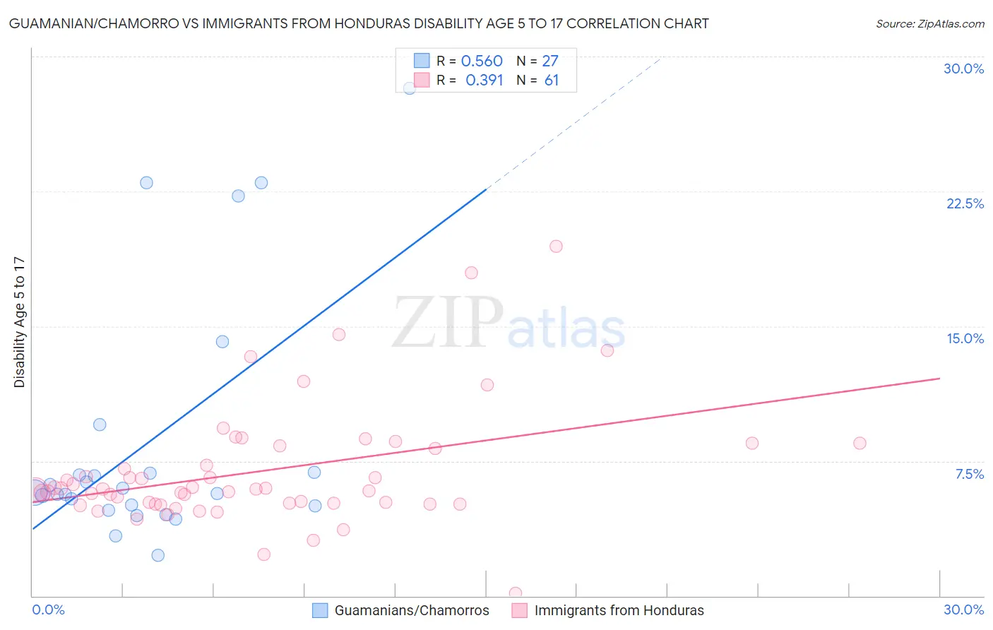 Guamanian/Chamorro vs Immigrants from Honduras Disability Age 5 to 17