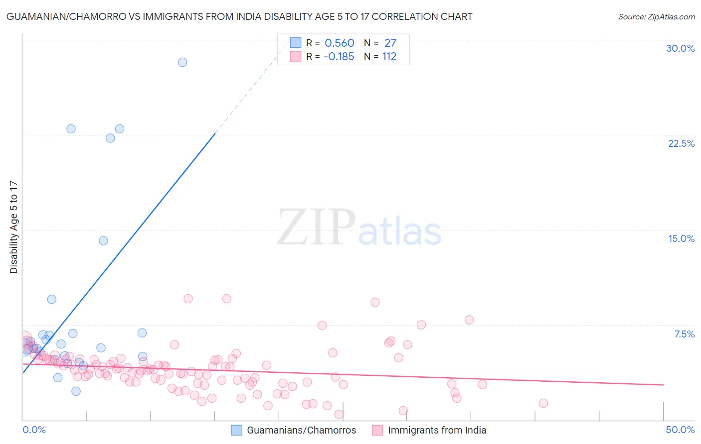 Guamanian/Chamorro vs Immigrants from India Disability Age 5 to 17