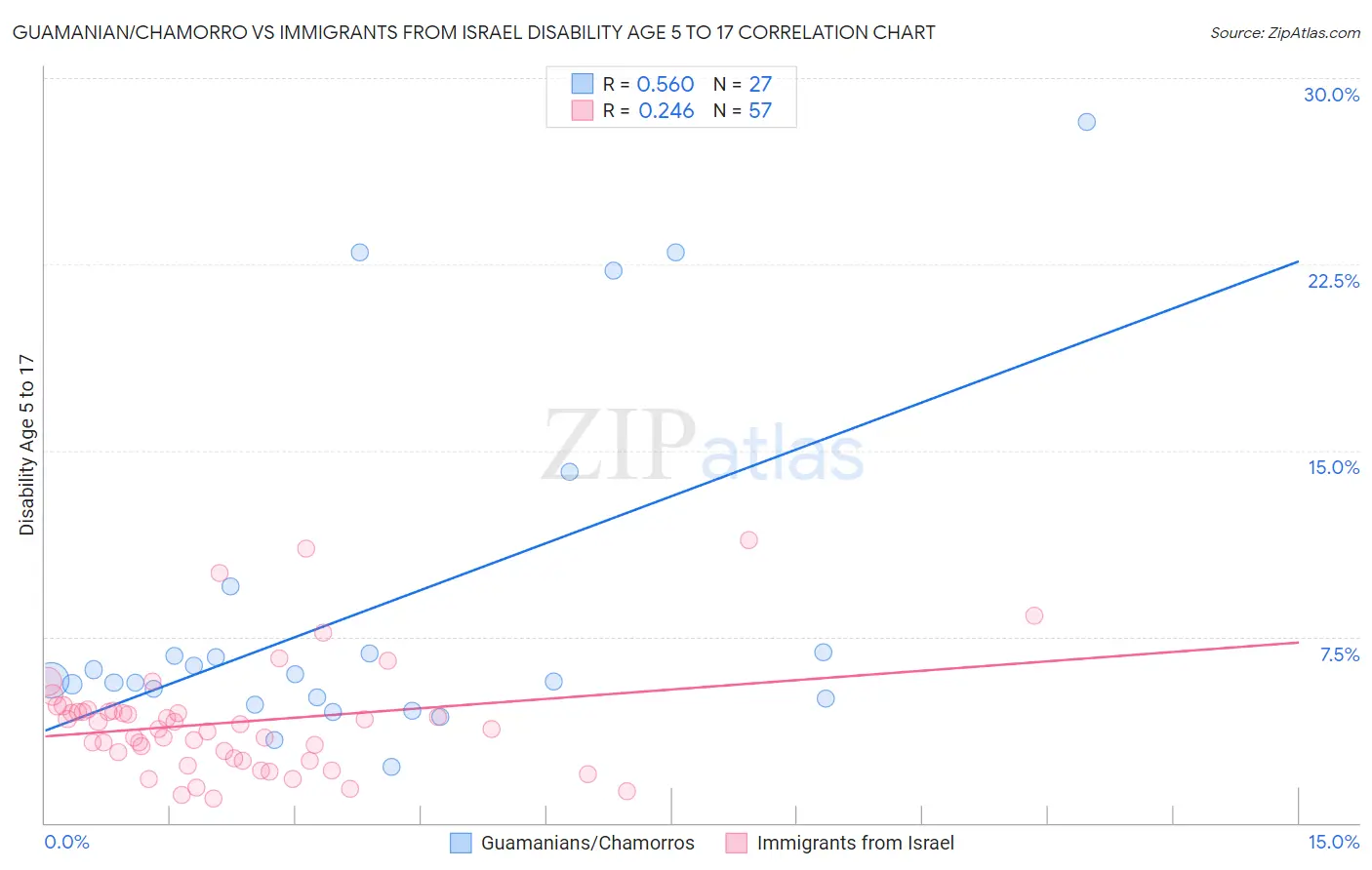 Guamanian/Chamorro vs Immigrants from Israel Disability Age 5 to 17