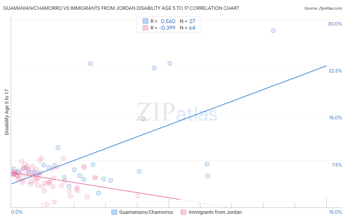 Guamanian/Chamorro vs Immigrants from Jordan Disability Age 5 to 17