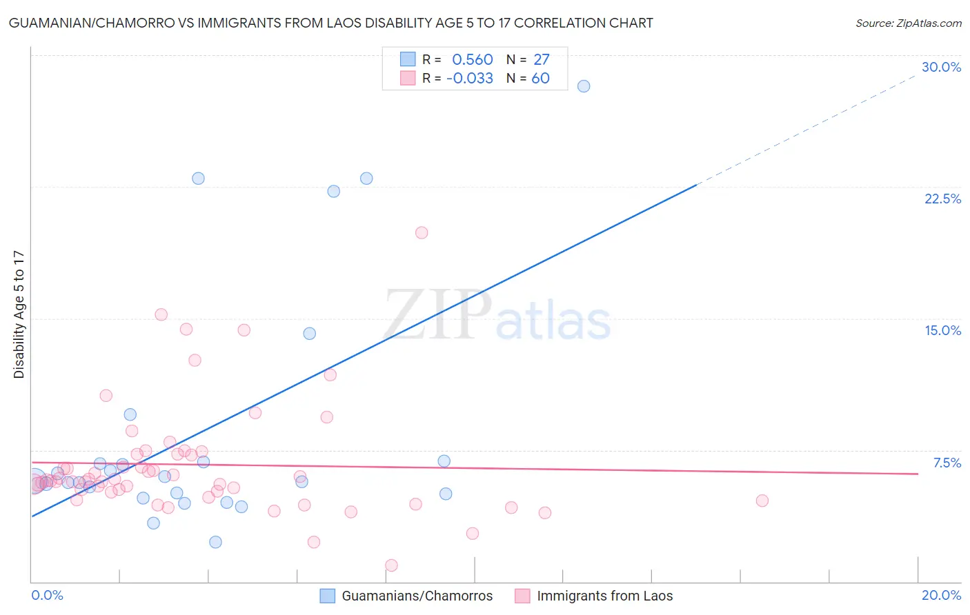 Guamanian/Chamorro vs Immigrants from Laos Disability Age 5 to 17