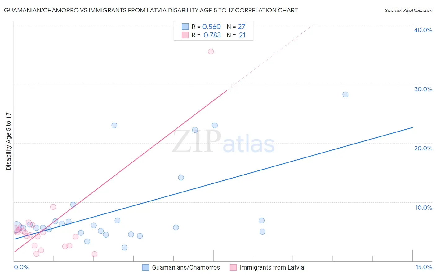 Guamanian/Chamorro vs Immigrants from Latvia Disability Age 5 to 17