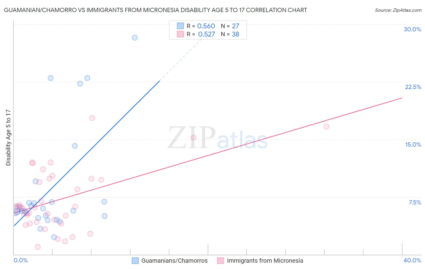 Guamanian/Chamorro vs Immigrants from Micronesia Disability Age 5 to 17