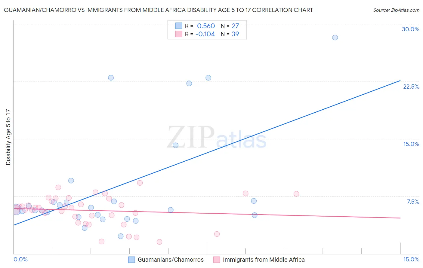 Guamanian/Chamorro vs Immigrants from Middle Africa Disability Age 5 to 17