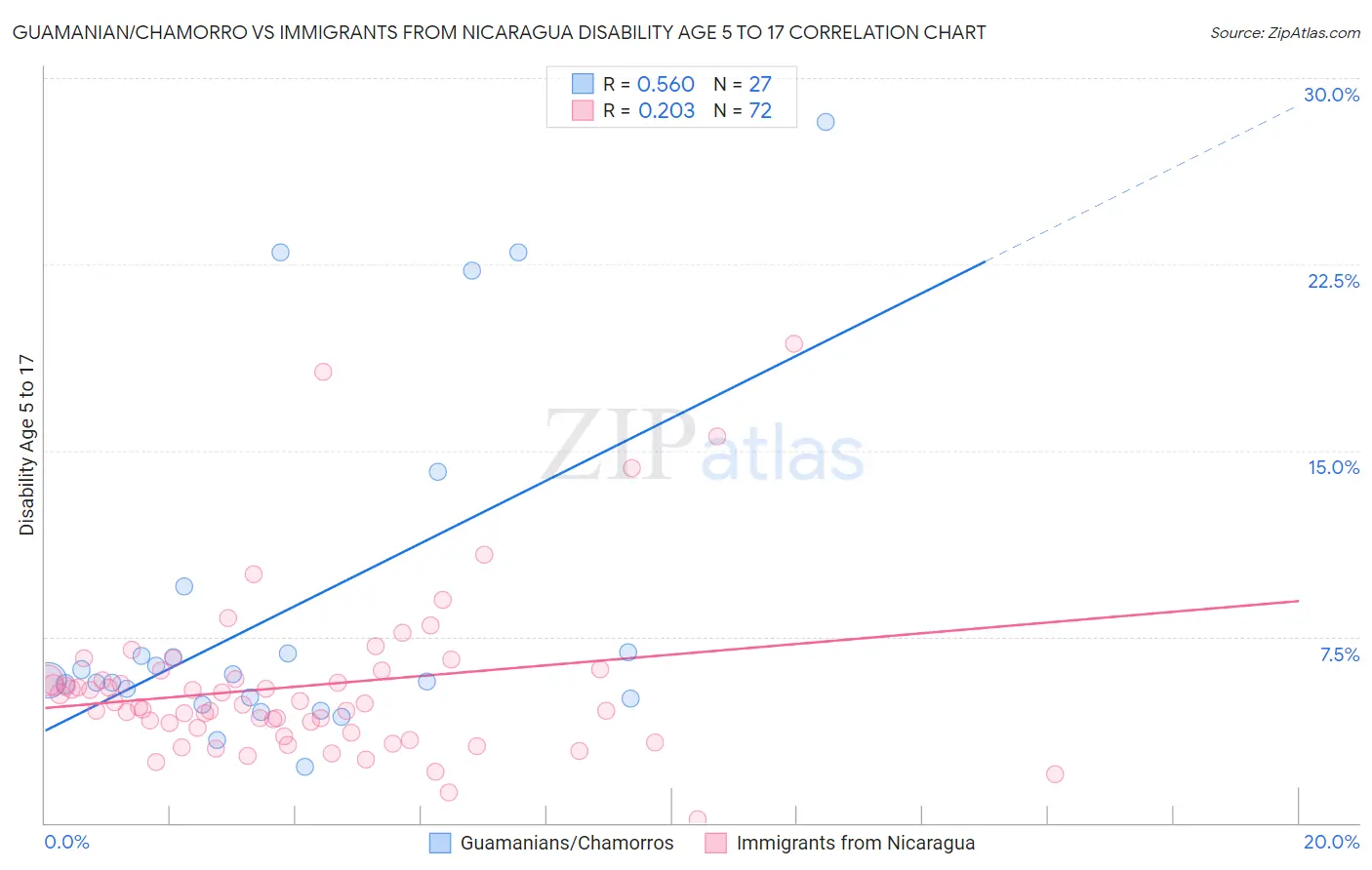 Guamanian/Chamorro vs Immigrants from Nicaragua Disability Age 5 to 17