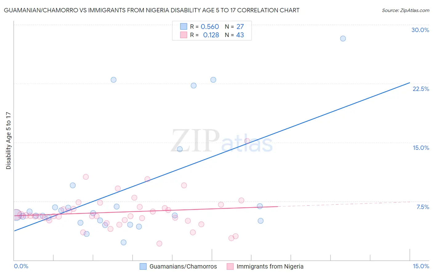 Guamanian/Chamorro vs Immigrants from Nigeria Disability Age 5 to 17