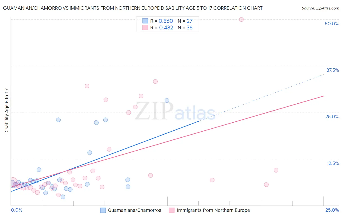 Guamanian/Chamorro vs Immigrants from Northern Europe Disability Age 5 to 17