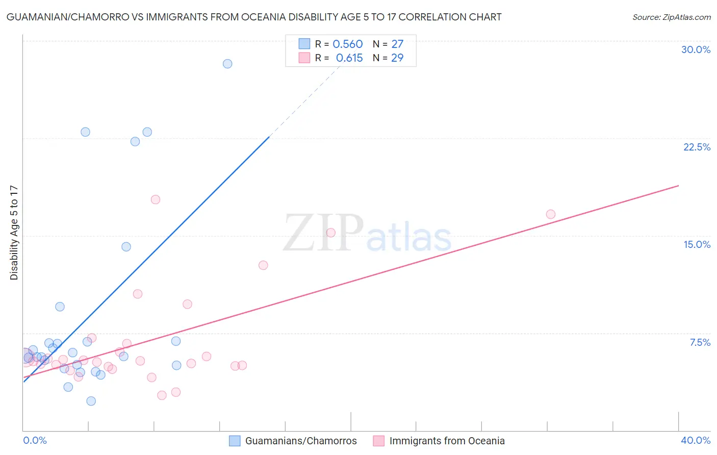 Guamanian/Chamorro vs Immigrants from Oceania Disability Age 5 to 17