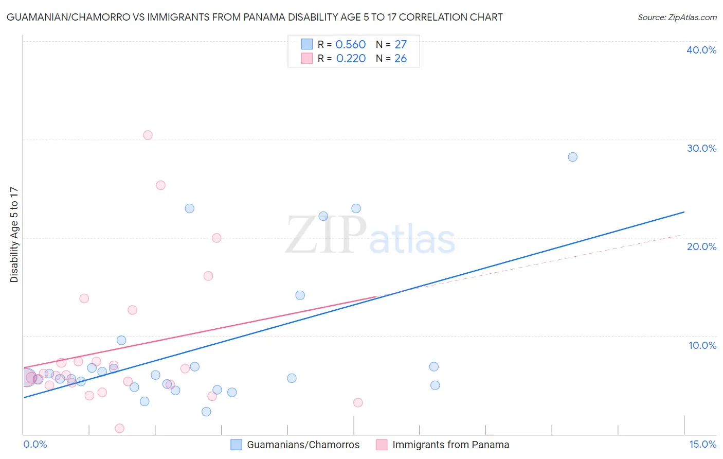 Guamanian/Chamorro vs Immigrants from Panama Disability Age 5 to 17