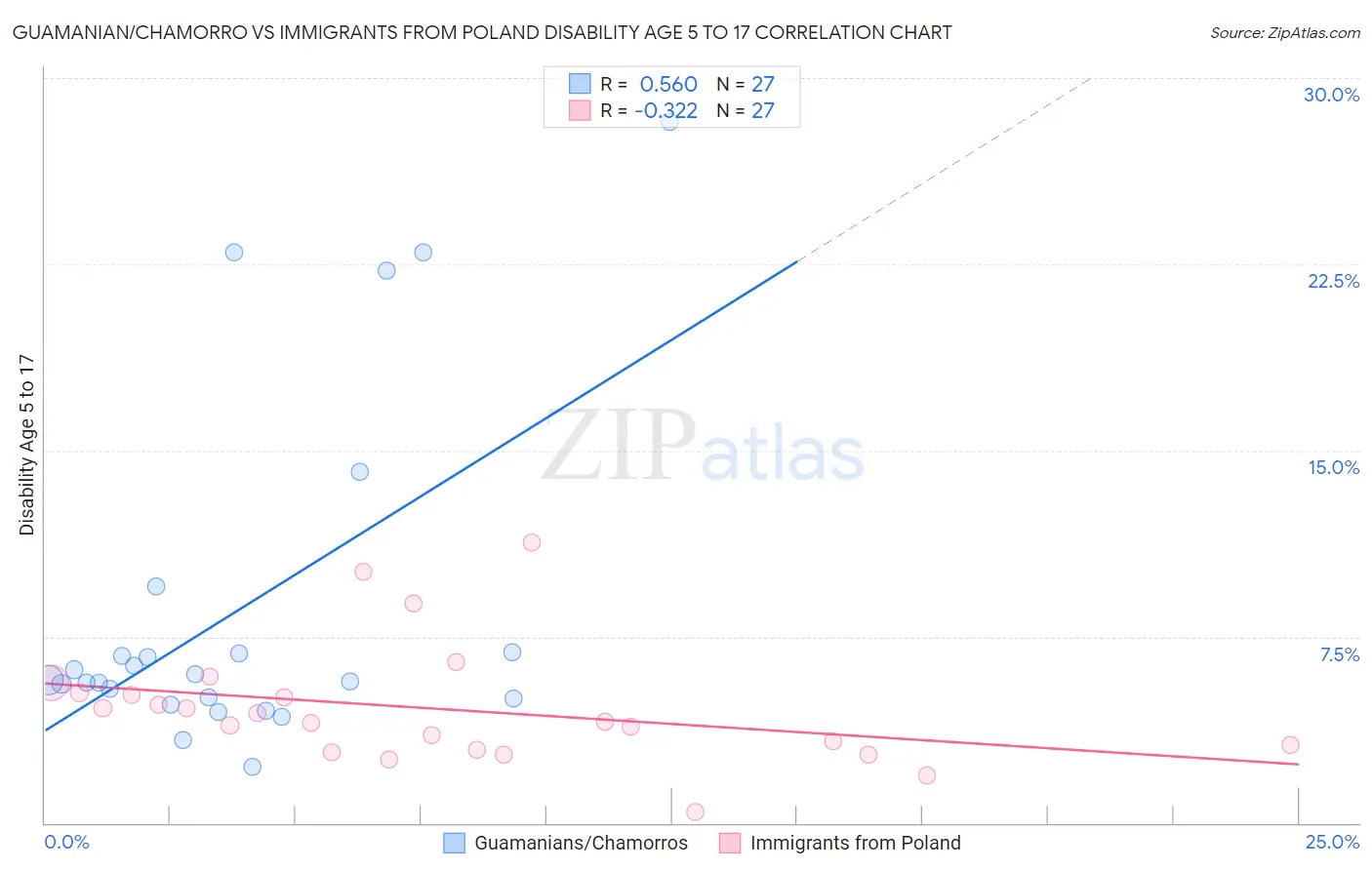 Guamanian/Chamorro vs Immigrants from Poland Disability Age 5 to 17