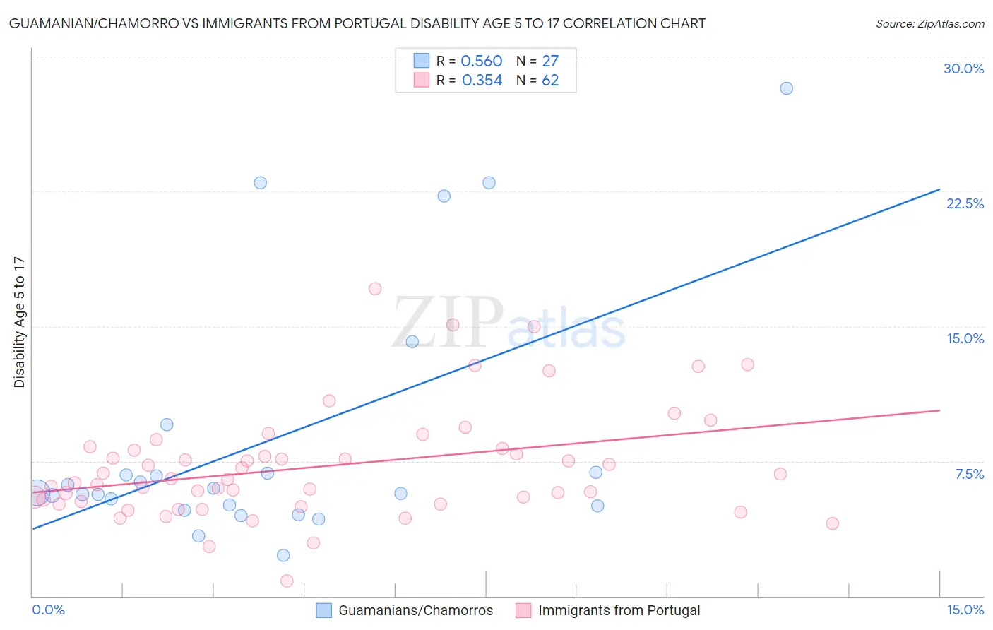 Guamanian/Chamorro vs Immigrants from Portugal Disability Age 5 to 17