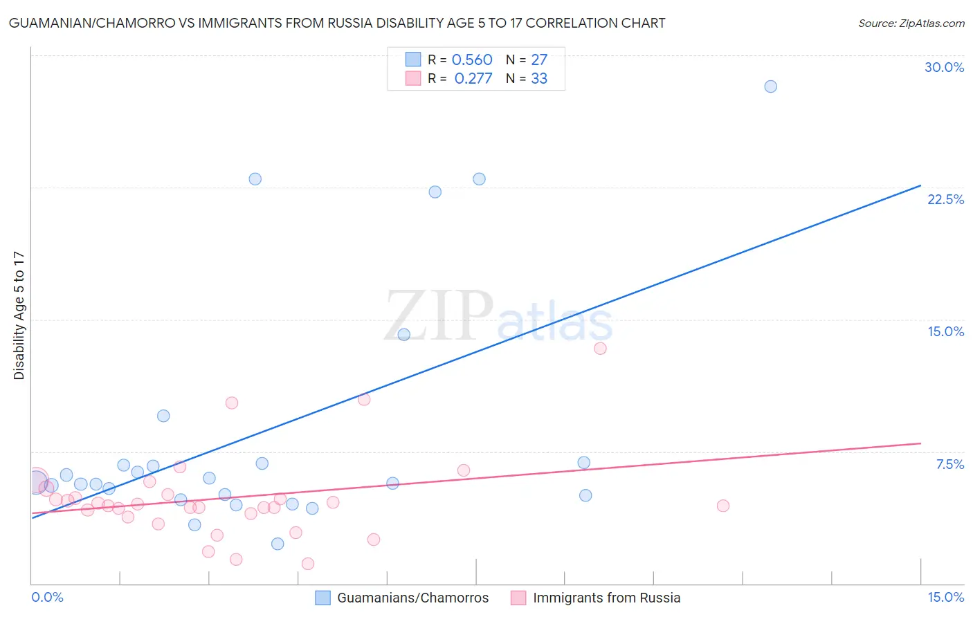 Guamanian/Chamorro vs Immigrants from Russia Disability Age 5 to 17