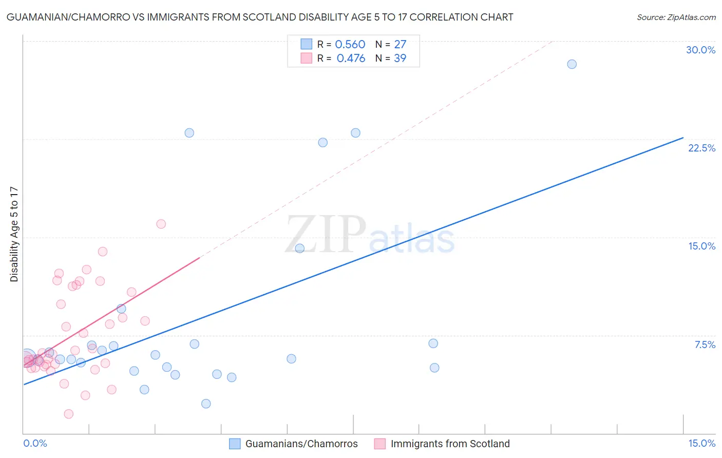 Guamanian/Chamorro vs Immigrants from Scotland Disability Age 5 to 17