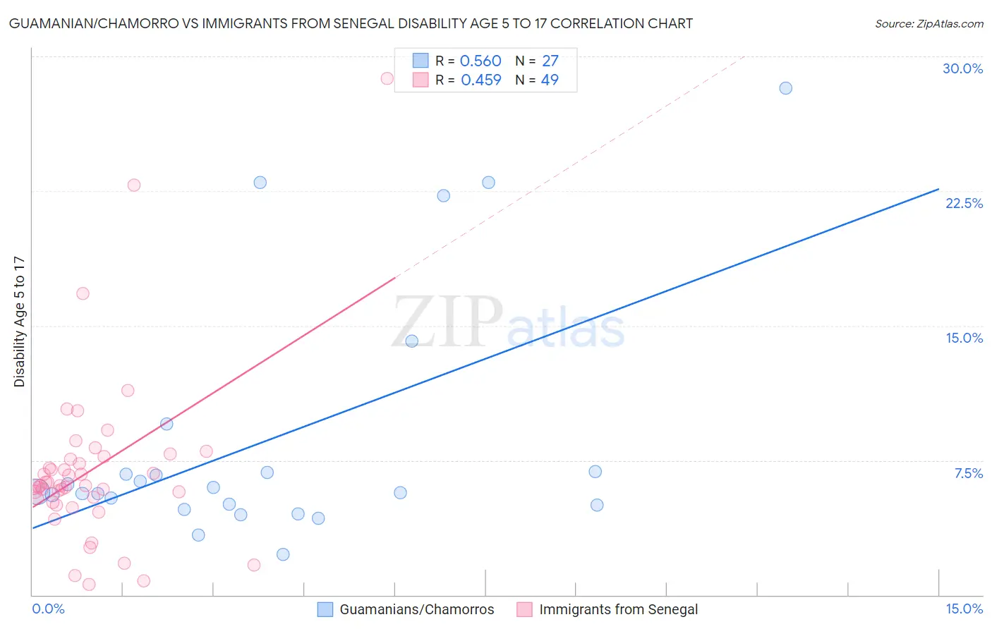 Guamanian/Chamorro vs Immigrants from Senegal Disability Age 5 to 17