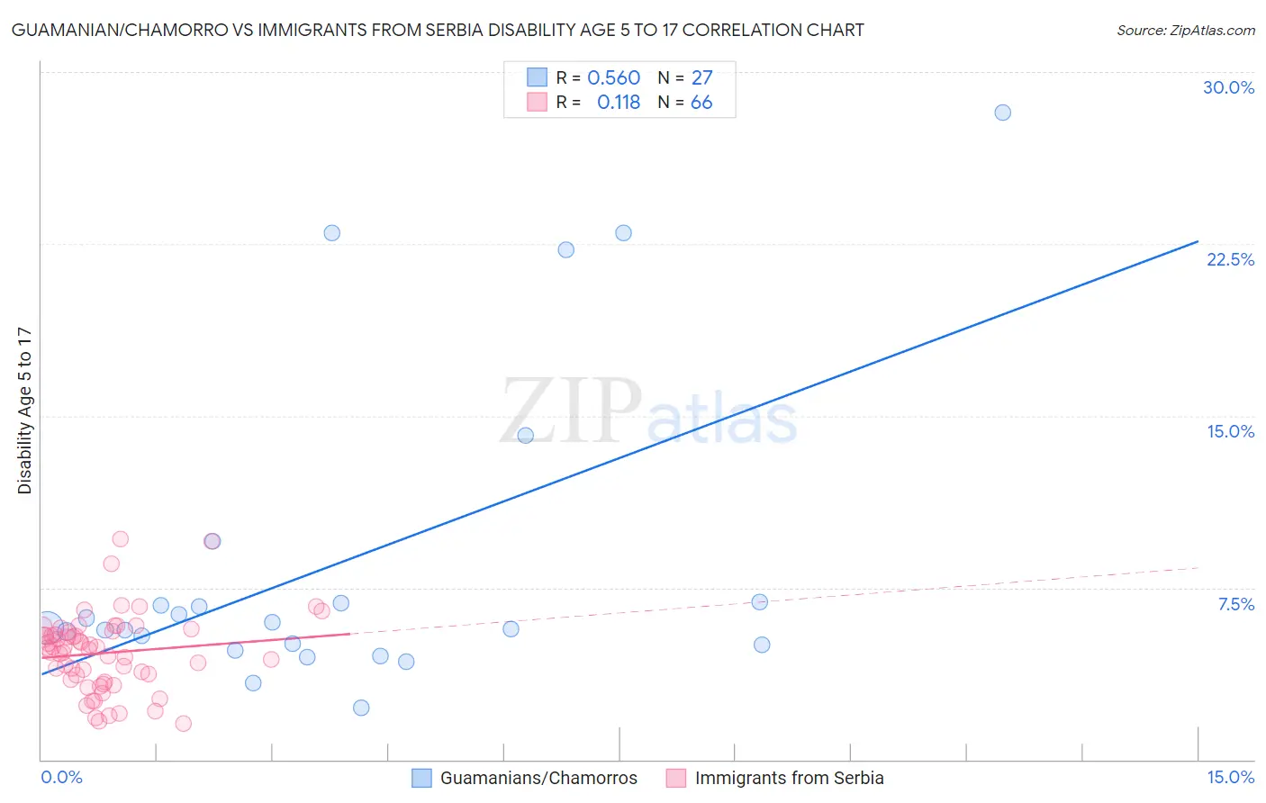 Guamanian/Chamorro vs Immigrants from Serbia Disability Age 5 to 17