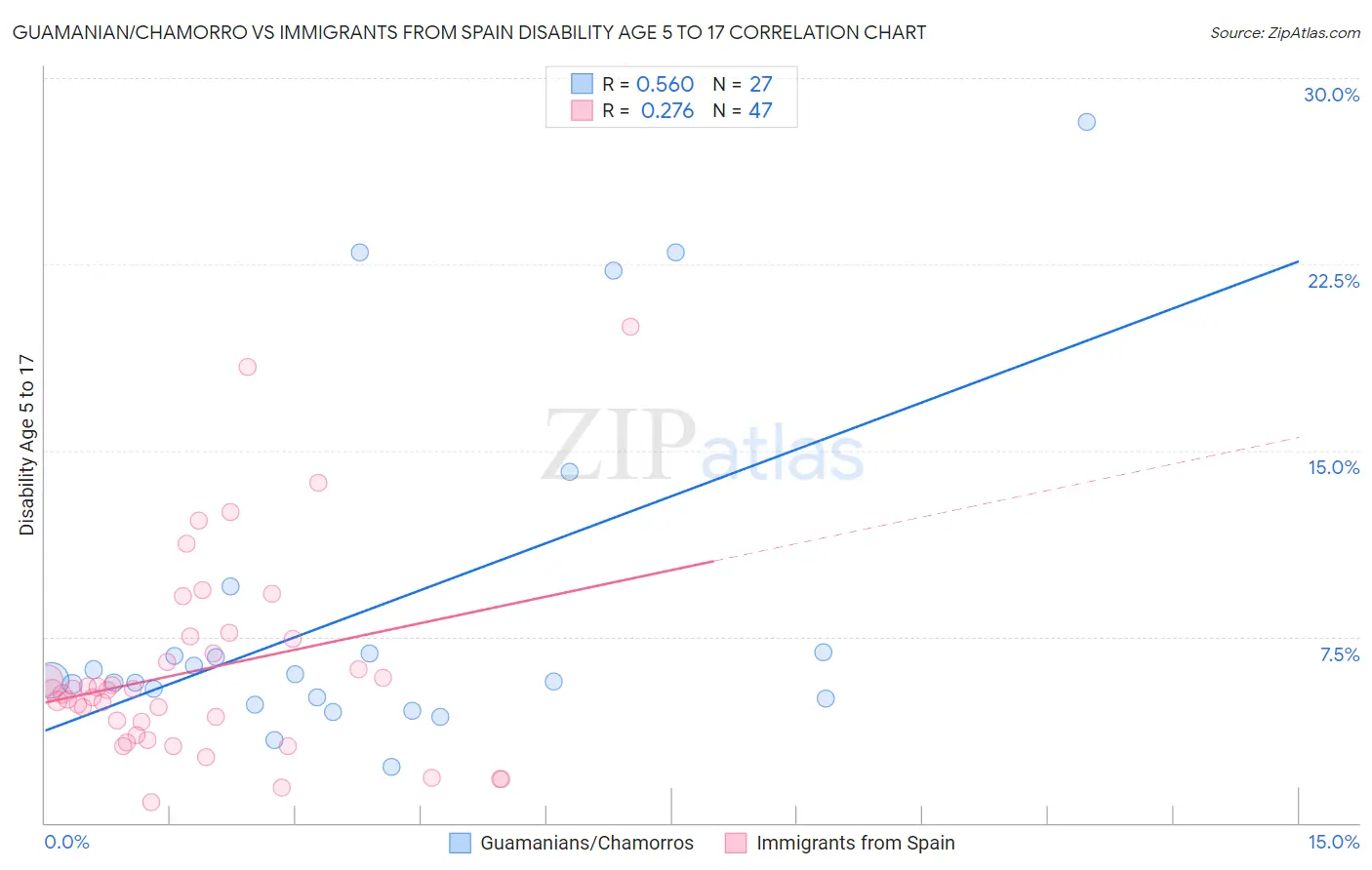 Guamanian/Chamorro vs Immigrants from Spain Disability Age 5 to 17