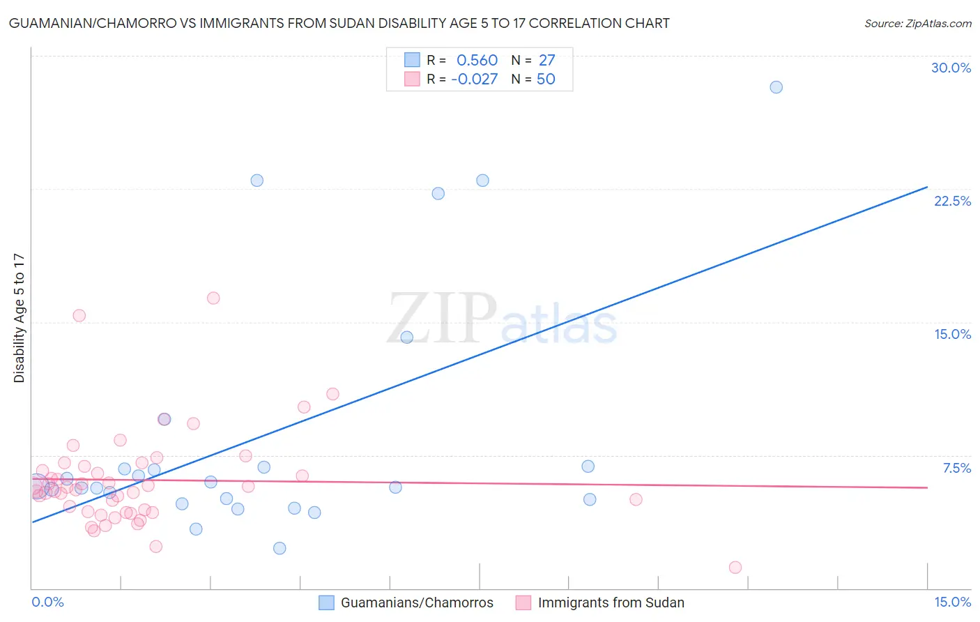 Guamanian/Chamorro vs Immigrants from Sudan Disability Age 5 to 17