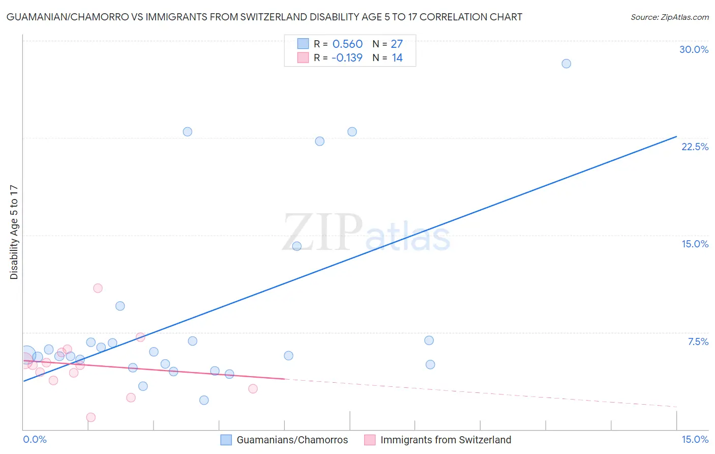 Guamanian/Chamorro vs Immigrants from Switzerland Disability Age 5 to 17