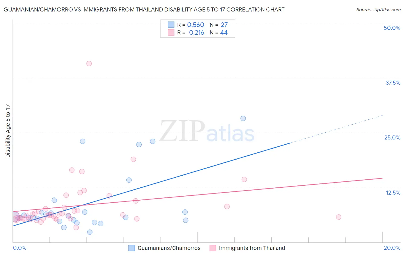 Guamanian/Chamorro vs Immigrants from Thailand Disability Age 5 to 17