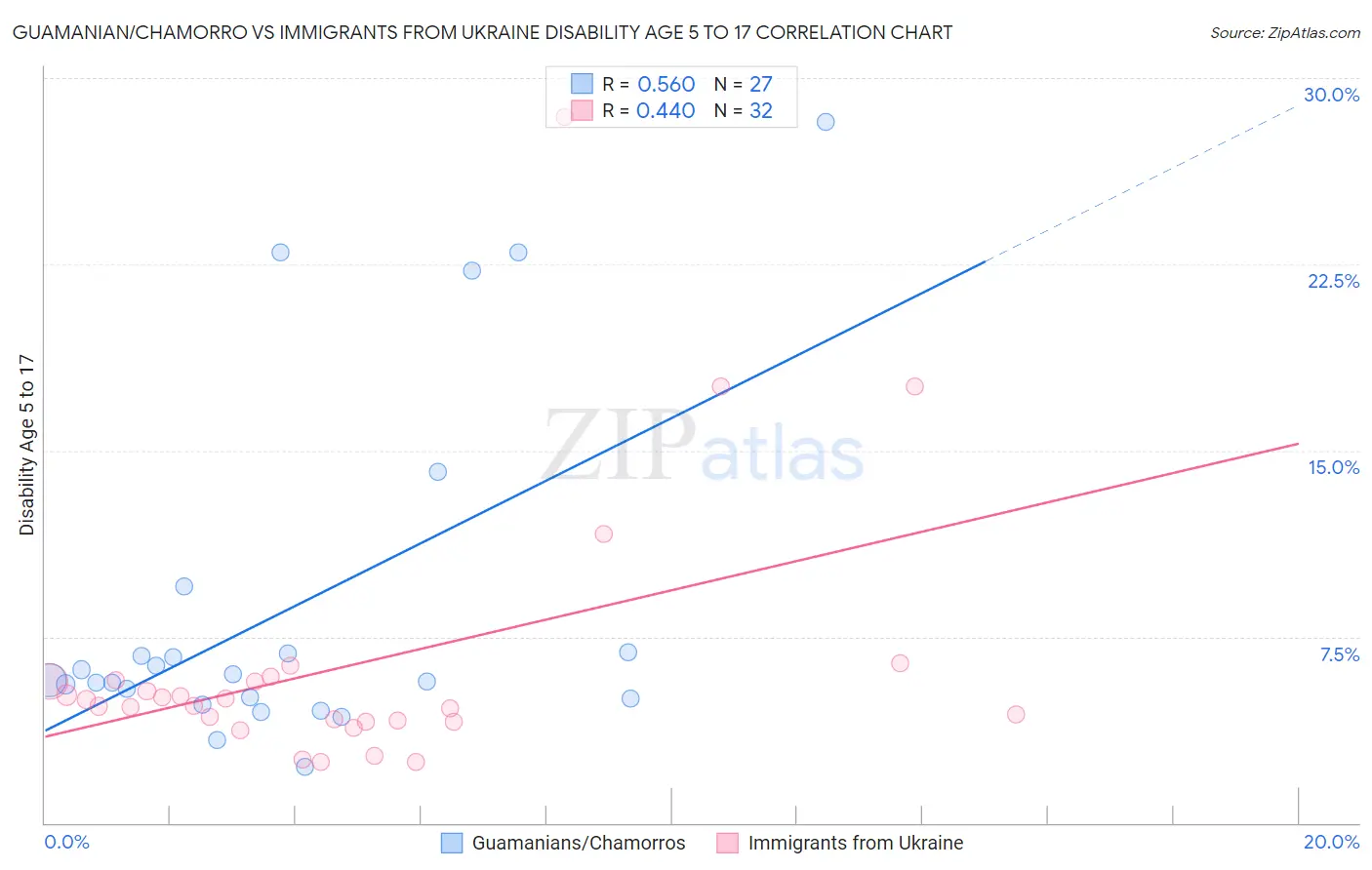 Guamanian/Chamorro vs Immigrants from Ukraine Disability Age 5 to 17