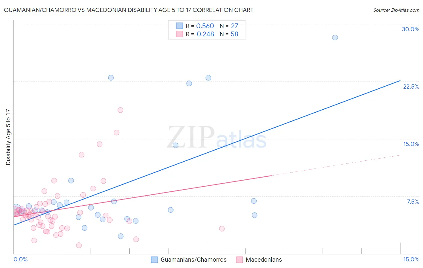 Guamanian/Chamorro vs Macedonian Disability Age 5 to 17