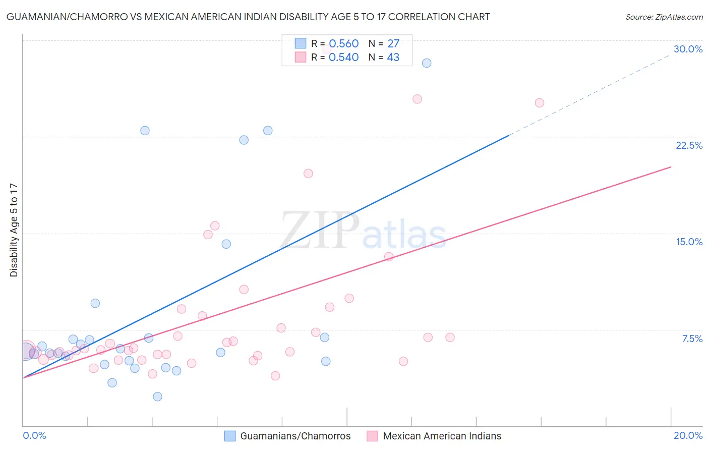 Guamanian/Chamorro vs Mexican American Indian Disability Age 5 to 17