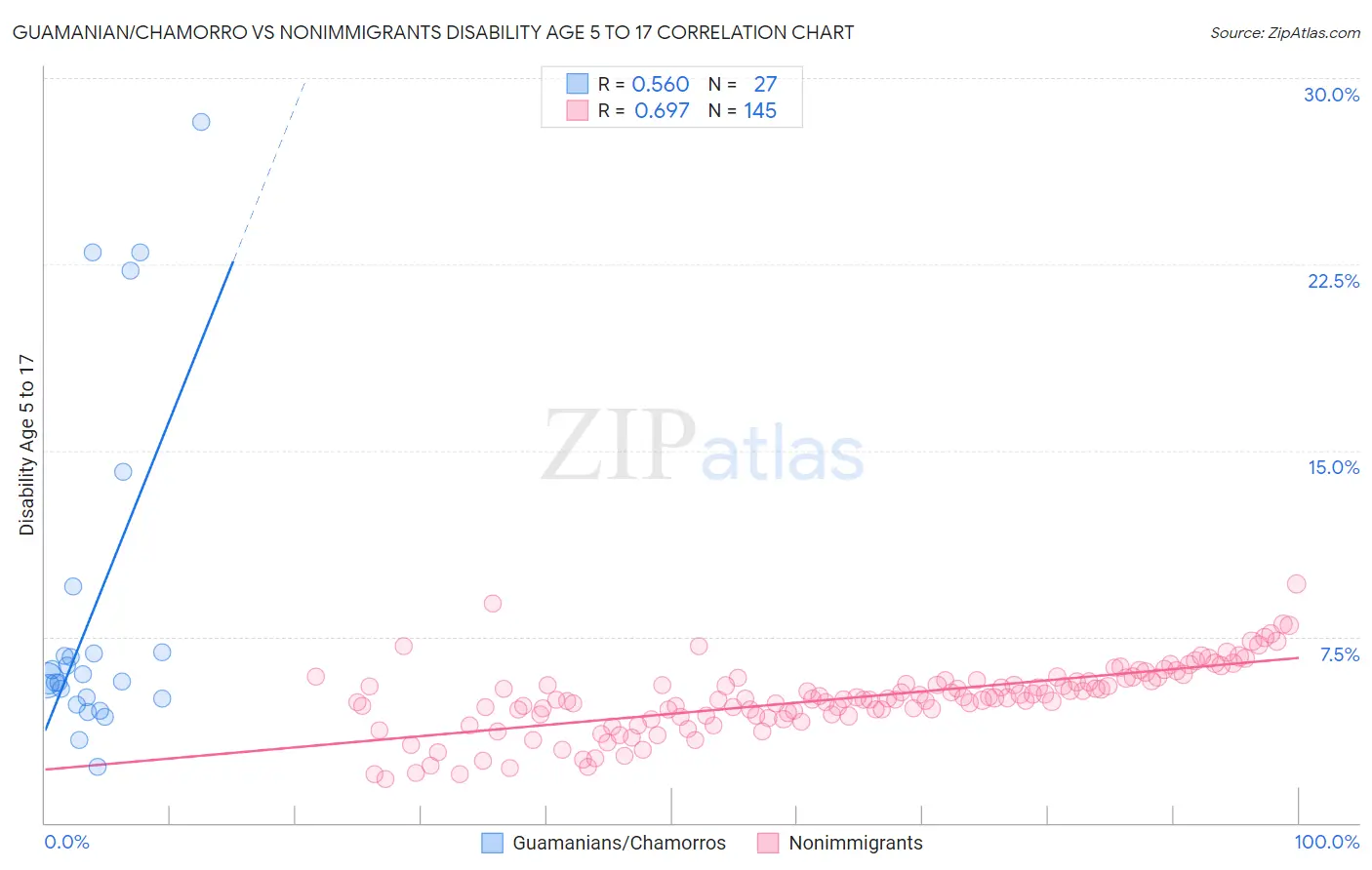 Guamanian/Chamorro vs Nonimmigrants Disability Age 5 to 17