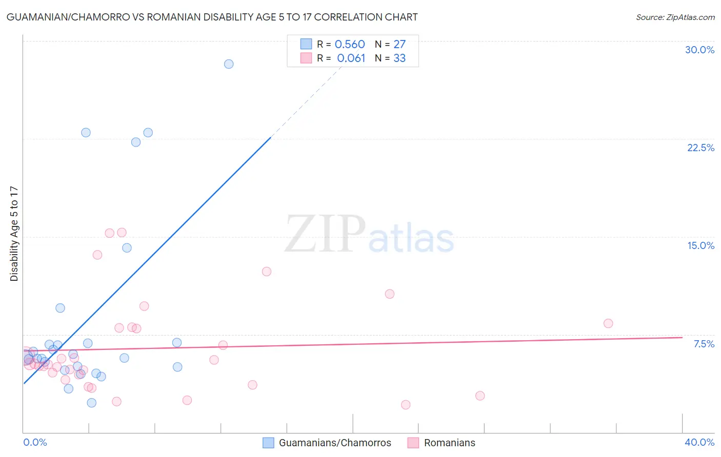 Guamanian/Chamorro vs Romanian Disability Age 5 to 17