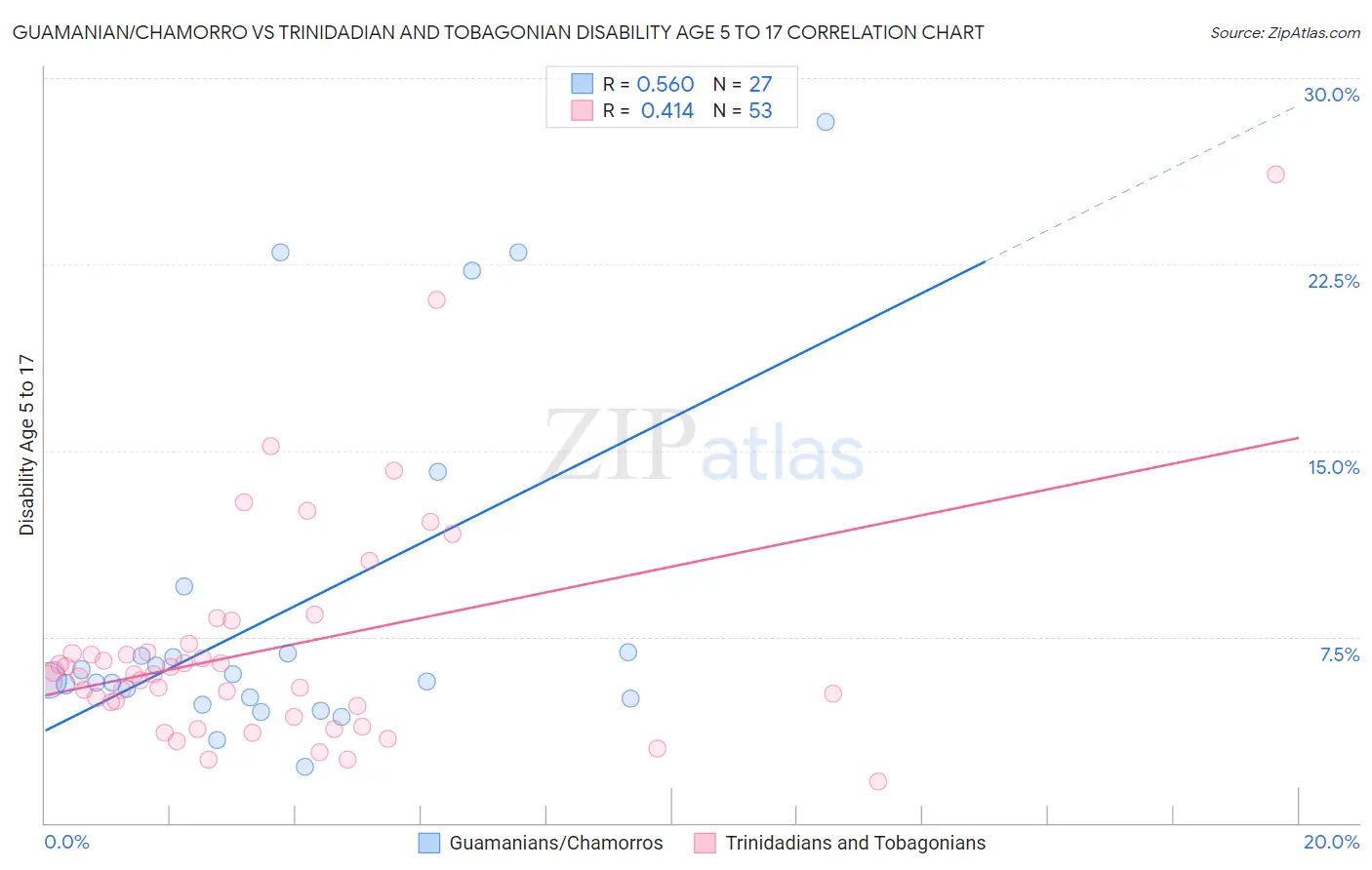 Guamanian/Chamorro vs Trinidadian and Tobagonian Disability Age 5 to 17