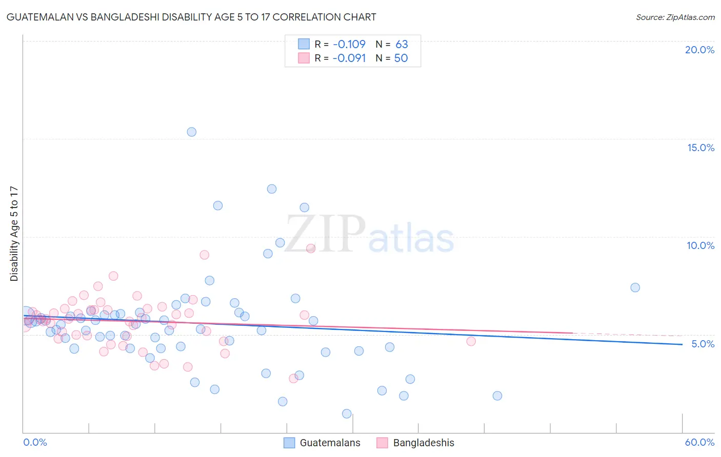 Guatemalan vs Bangladeshi Disability Age 5 to 17