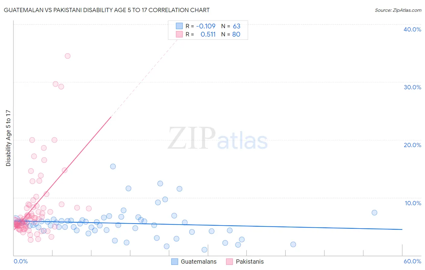 Guatemalan vs Pakistani Disability Age 5 to 17