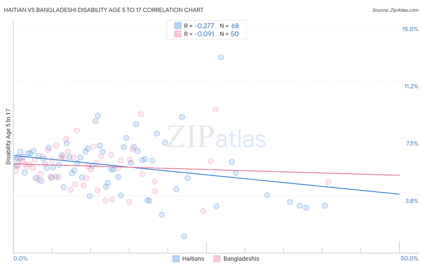 Haitian vs Bangladeshi Disability Age 5 to 17