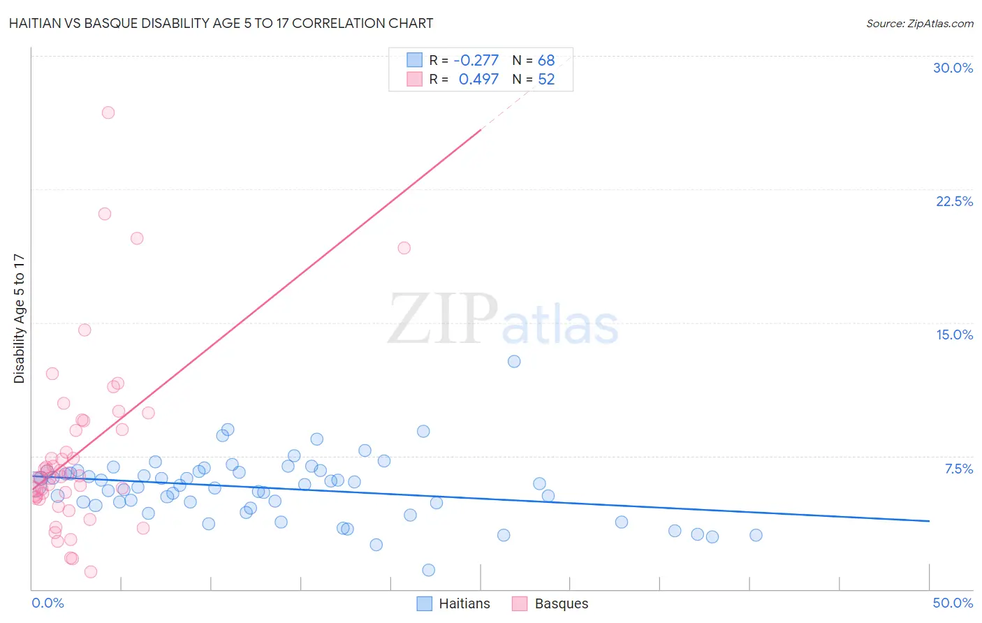 Haitian vs Basque Disability Age 5 to 17