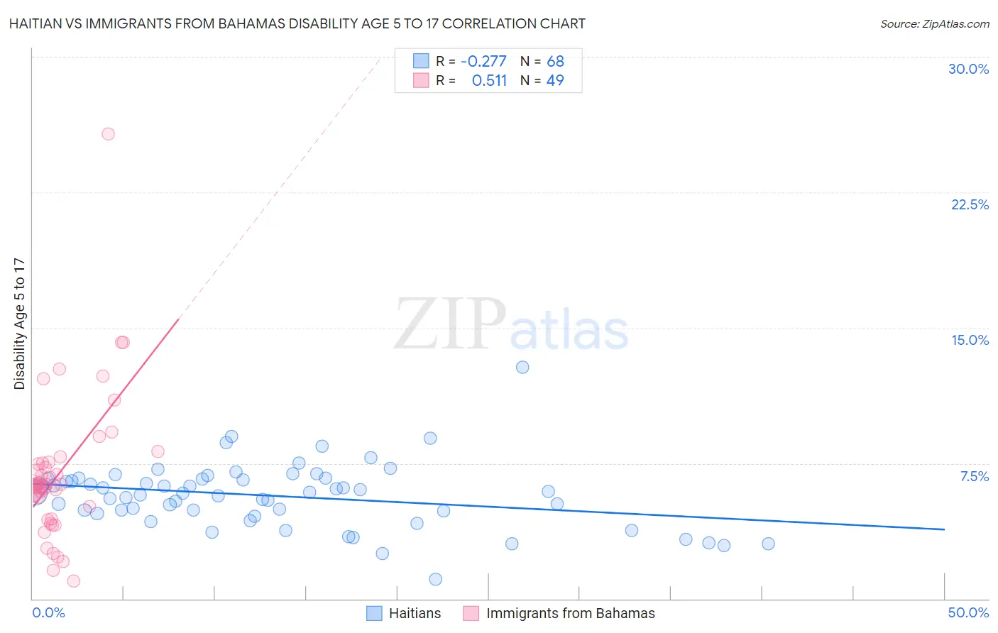 Haitian vs Immigrants from Bahamas Disability Age 5 to 17