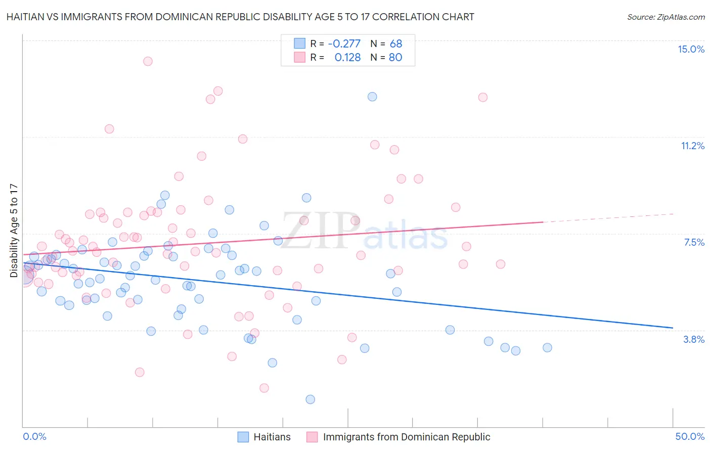 Haitian vs Immigrants from Dominican Republic Disability Age 5 to 17